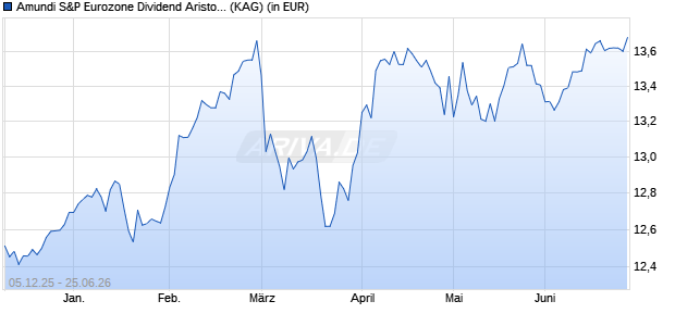 Performance des Amundi S&P Eurozone Dividend Aristocrat Screened UCITS ETF A (WKN LYX9ZV, ISIN LU0959210781)