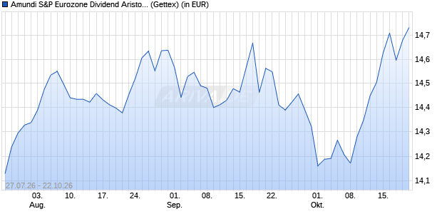 Performance des Amundi S&P Eurozone Dividend Aristocrat Screened UCITS ETF A (WKN LYX9ZV, ISIN LU0959210781)