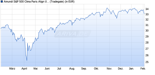 Performance des Amundi S&P 500 Clima Paris Align UCITS ETF Acc EUR H (WKN ETF138, ISIN IE00058B19U6)