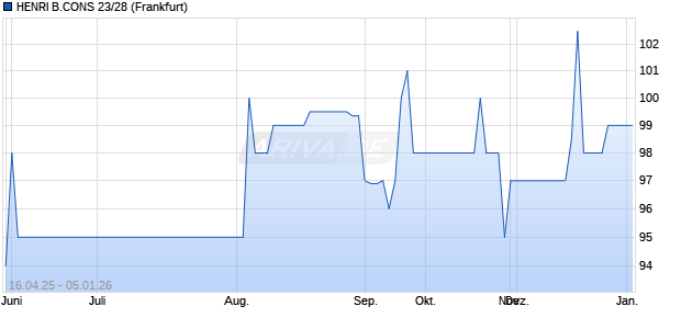 HENRI B.CONS 23/28 (WKN A3LLLY, ISIN DE000A3LLLY3) Chart