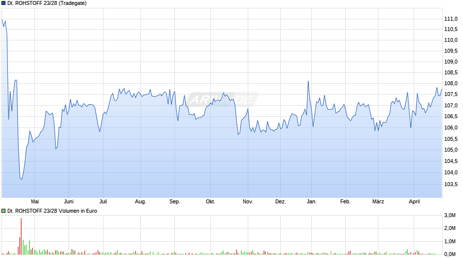 DEUTSCHE ROHSTOFF 23/28 Chart