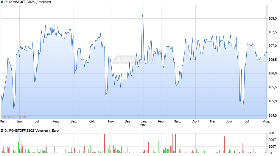 DEUTSCHE ROHSTOFF 23/28 Chart