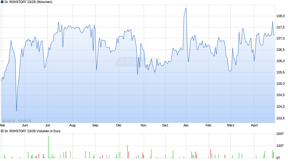 DEUTSCHE ROHSTOFF 23/28 Chart