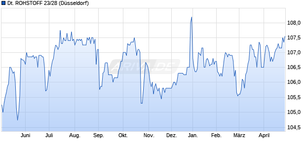 DEUTSCHE ROHSTOFF 23/28 (WKN A3510K, ISIN DE000A3510K1) Chart