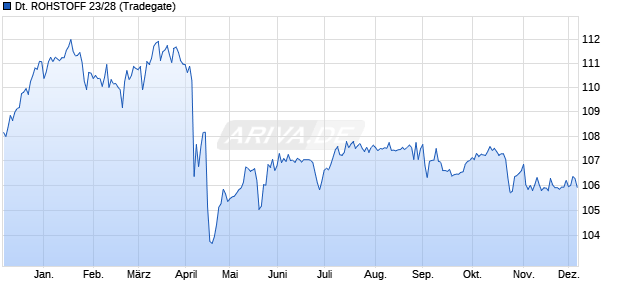 DEUTSCHE ROHSTOFF 23/28 (WKN A3510K, ISIN DE000A3510K1) Chart