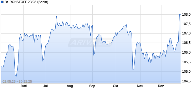 DEUTSCHE ROHSTOFF 23/28 (WKN A3510K, ISIN DE000A3510K1) Chart