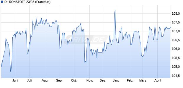 DEUTSCHE ROHSTOFF 23/28 (WKN A3510K, ISIN DE000A3510K1) Chart