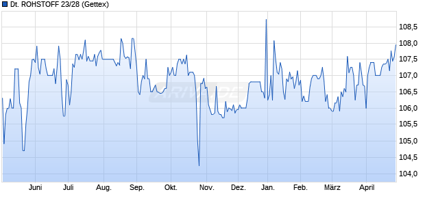DEUTSCHE ROHSTOFF 23/28 (WKN A3510K, ISIN DE000A3510K1) Chart