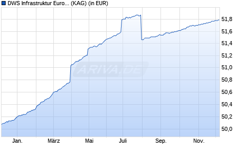 Performance des DWS Infrastruktur Europa IC (WKN DWSE11, ISIN DE000DWSE114)