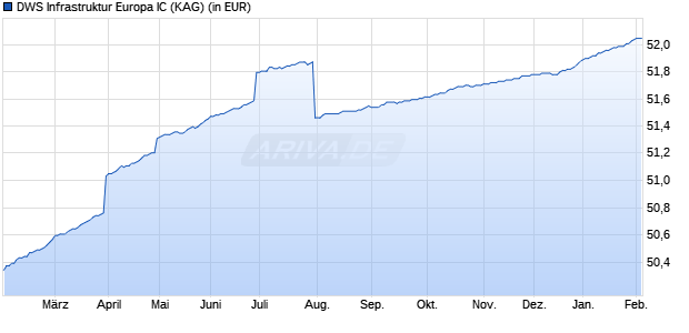 Performance des DWS Infrastruktur Europa IC (WKN DWSE11, ISIN DE000DWSE114)