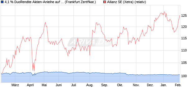 4,1 % DuoRendite Aktien-Anleihe auf Allianz [Landes. (WKN: LB4H2L) Chart