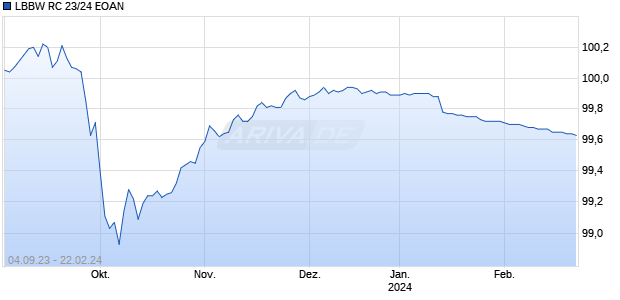 LBBW RC 23/24 EOAN Chart