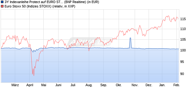 3Y Indexanleihe Protect auf EURO STOXX 50 [BNP P. (WKN: PD99Q8) Chart