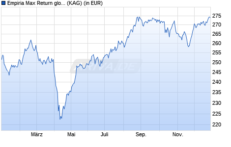 Performance des Empiria Max Return global V (WKN A3D75F, ISIN DE000A3D75F9)
