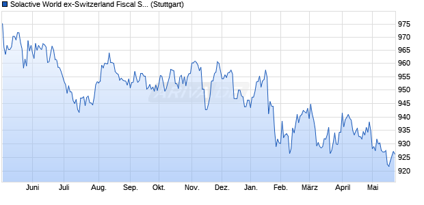 Solactive World ex-Switzerland Fiscal Strength Gover. Chart