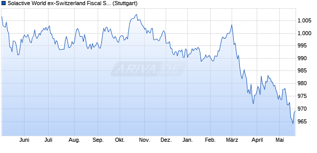 Solactive World ex-Switzerland Fiscal Strength Gover. Chart