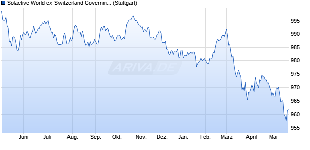 Solactive World ex-Switzerland Government IG Bond . Chart