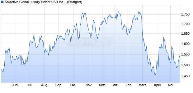 Solactive Global Luxury Select USD Index NTR Chart