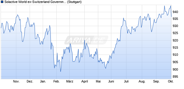 Solactive World ex-Switzerland Government IG Bond . Chart