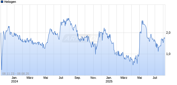 Heliogen [Ordinary Shares - Class A] Chart