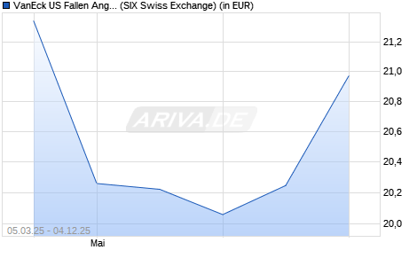 Performance des VanEck US Fallen Angel High Yield Bond UCITS ETF USD A (WKN A3EEYM, ISIN IE000J6CHW80)