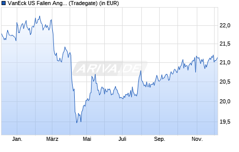 Performance des VanEck US Fallen Angel High Yield Bond UCITS ETF USD A (WKN A3EEYM, ISIN IE000J6CHW80)