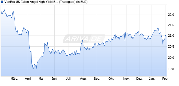 Performance des VanEck US Fallen Angel High Yield Bond UCITS ETF USD A (WKN A3EEYM, ISIN IE000J6CHW80)