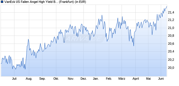 Performance des VanEck US Fallen Angel High Yield Bond UCITS ETF USD A (WKN A3EEYM, ISIN IE000J6CHW80)
