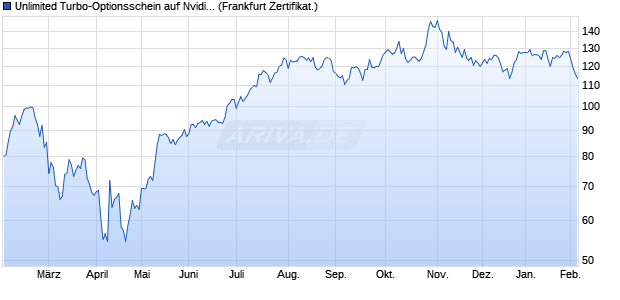 Unlimited Turbo-Optionsschein auf Nvidia [Soci&eacute;t&eacute; G. (WKN: SW228T) Chart