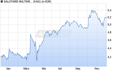Performance des SALUTARIS MULTIWERT - SUPERFUND D (ISIN LU2616373085)
