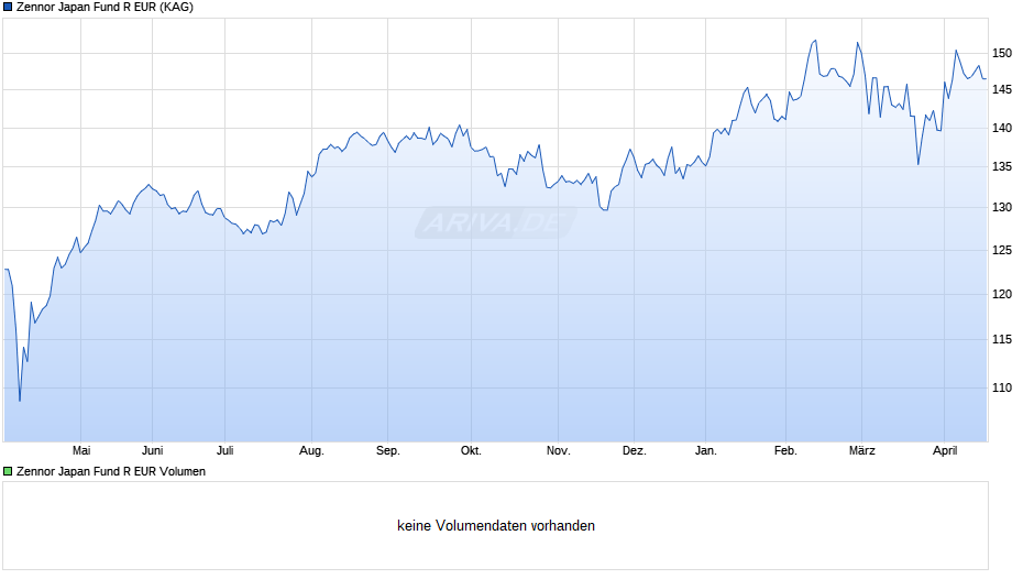 Zennor Japan Fund R EUR Chart