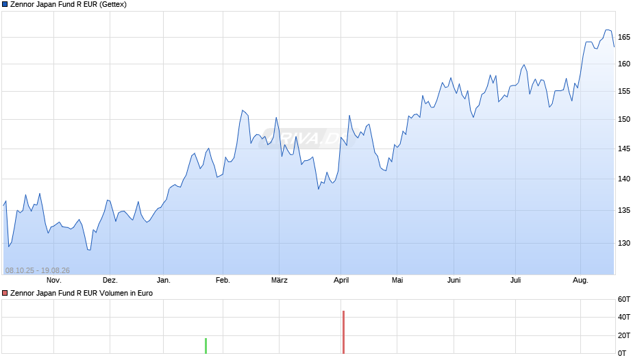 Zennor Japan Fund R EUR Chart