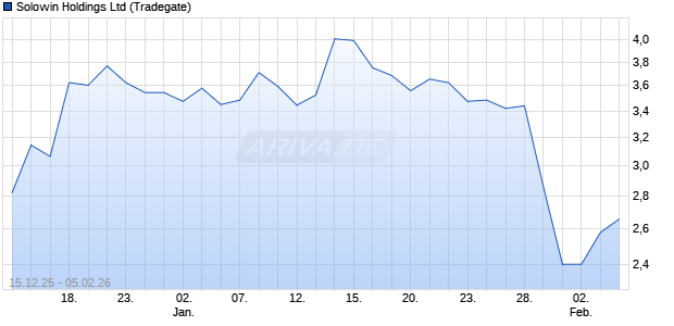 Solowin Aktie Chart