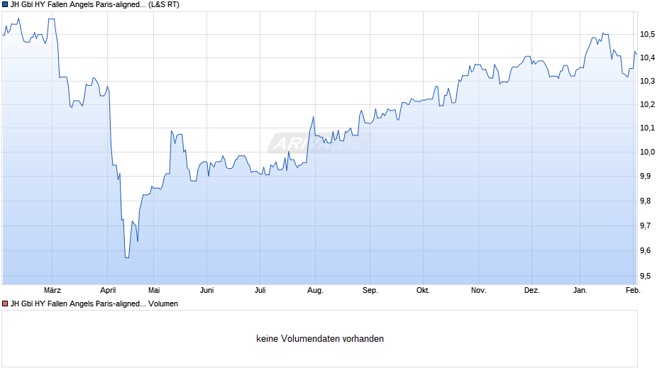 JH Gbl HY Fallen Angels Paris-aligned Clim Co ETF - USD A Chart