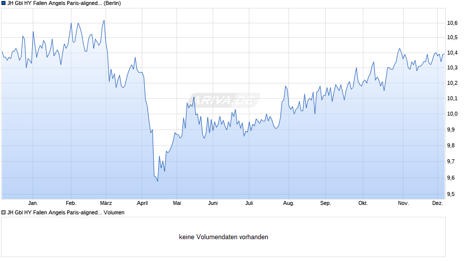 JH Gbl HY Fallen Angels Paris-aligned Clim Co ETF - USD A Chart