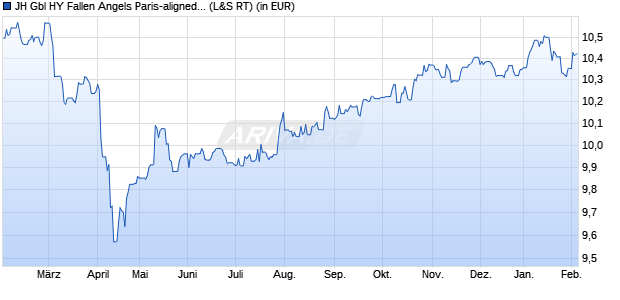Performance des JH Gbl HY Fallen Angels Paris-aligned Clim Co ETF - USD A (WKN A3EFLB, ISIN IE000JL9SV51)