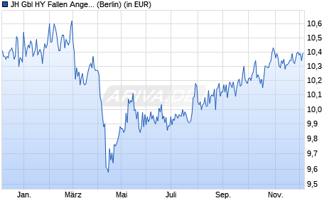 Performance des JH Gbl HY Fallen Angels Paris-aligned Clim Co ETF - USD A (WKN A3EFLB, ISIN IE000JL9SV51)