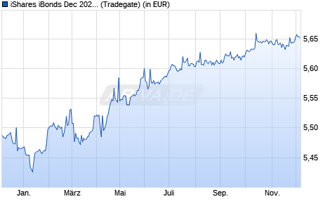 Performance des iShares iBonds Dec 2028 Term EUR Corp UCITS ETF EUR Acc (WKN A3EHAK, ISIN IE0008UEVOE0)
