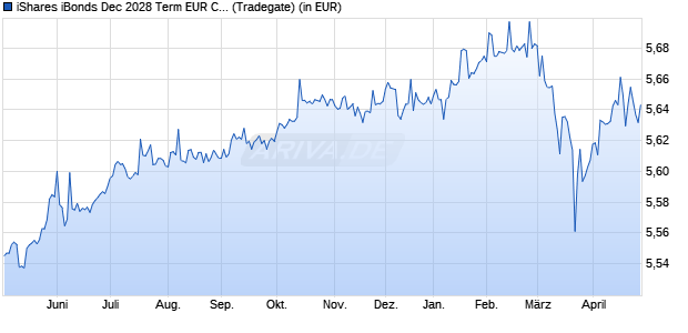 Performance des iShares iBonds Dec 2028 Term EUR Corp UCITS ETF EUR Acc (WKN A3EHAK, ISIN IE0008UEVOE0)