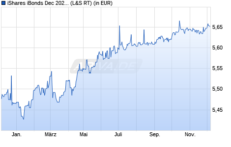 Performance des iShares iBonds Dec 2028 Term EUR Corp UCITS ETF EUR Acc (WKN A3EHAK, ISIN IE0008UEVOE0)
