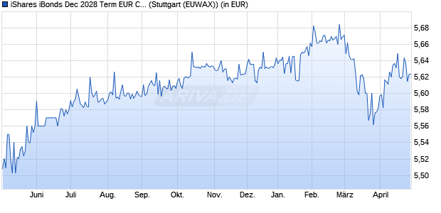 Performance des iShares iBonds Dec 2028 Term EUR Corp UCITS ETF EUR Acc (WKN A3EHAK, ISIN IE0008UEVOE0)