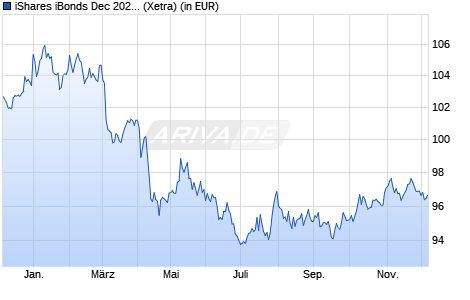 Performance des iShares iBonds Dec 2025 Term $ Corp UCITS ETF USD Acc (WKN A3EHAQ, ISIN IE0000X2DXK3)