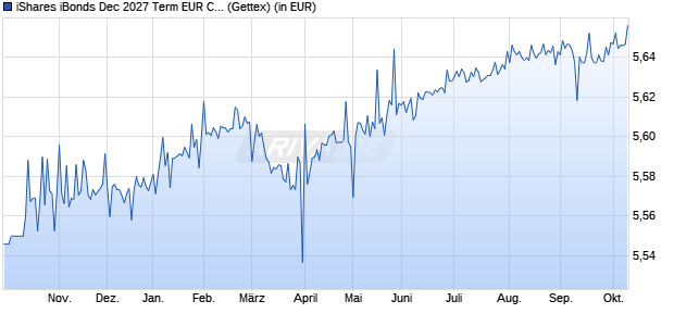 Performance des iShares iBonds Dec 2027 Term EUR Corp UCITS ETF EUR Acc (WKN A3EGGM, ISIN IE000ZOI8OK5)