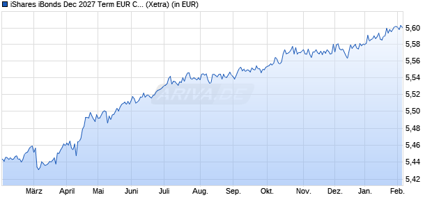 Performance des iShares iBonds Dec 2027 Term EUR Corp UCITS ETF EUR Acc (WKN A3EGGM, ISIN IE000ZOI8OK5)