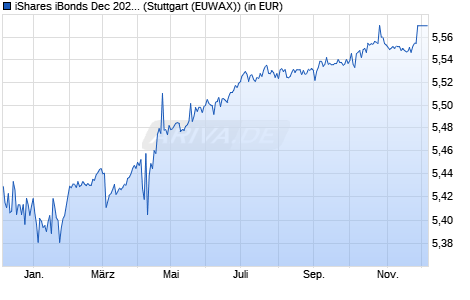 Performance des iShares iBonds Dec 2027 Term EUR Corp UCITS ETF EUR Acc (WKN A3EGGM, ISIN IE000ZOI8OK5)