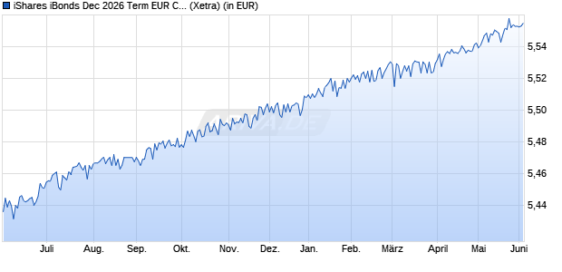 Performance des iShares iBonds Dec 2026 Term EUR Corp UCITS ETF EUR Acc (WKN A3EHAJ, ISIN IE000WA6L436)