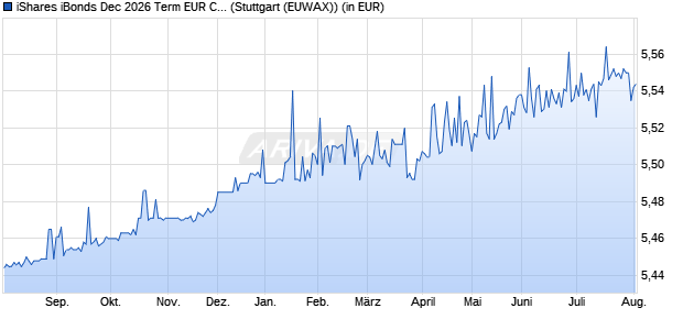 Performance des iShares iBonds Dec 2026 Term EUR Corp UCITS ETF EUR Acc (WKN A3EHAJ, ISIN IE000WA6L436)