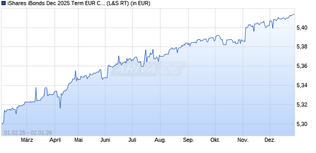 Performance des iShares iBonds Dec 2025 Term EUR Corp UCITS ETF EUR Acc (WKN A3EGGL, ISIN IE000GUOATN7)