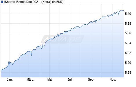 Performance des iShares iBonds Dec 2025 Term EUR Corp UCITS ETF EUR Acc (WKN A3EGGL, ISIN IE000GUOATN7)