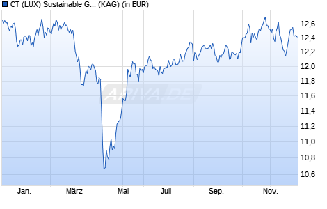 Performance des CT (LUX) Sustainable Global Equity Enhanced Income I Acc EUR (ISIN LU2624677915)